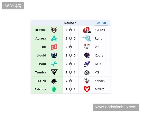 裂变天地S2瑞士轮首日结束，YB与VG跌入0-1组