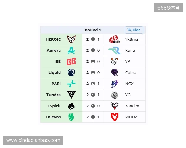 裂变天地S2瑞士轮首日结束,YB与VG跌入0-1组