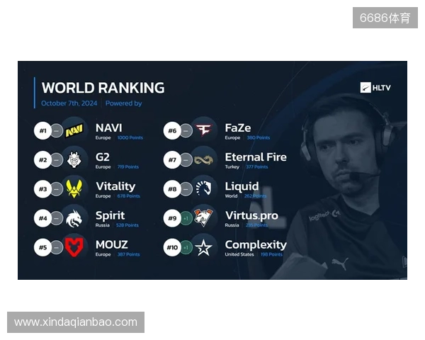 HLTV本周世界排名:Falcons升至第3,LVG跌出前30